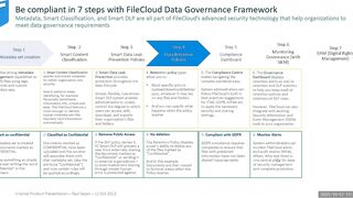 FileCloud - How to Be Data Compliant in 7 Steps