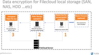 MoneyPlatform - How to Secure Your Data Through Encryption with K2S